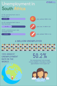 Unemployment in South Africa [Infographic]